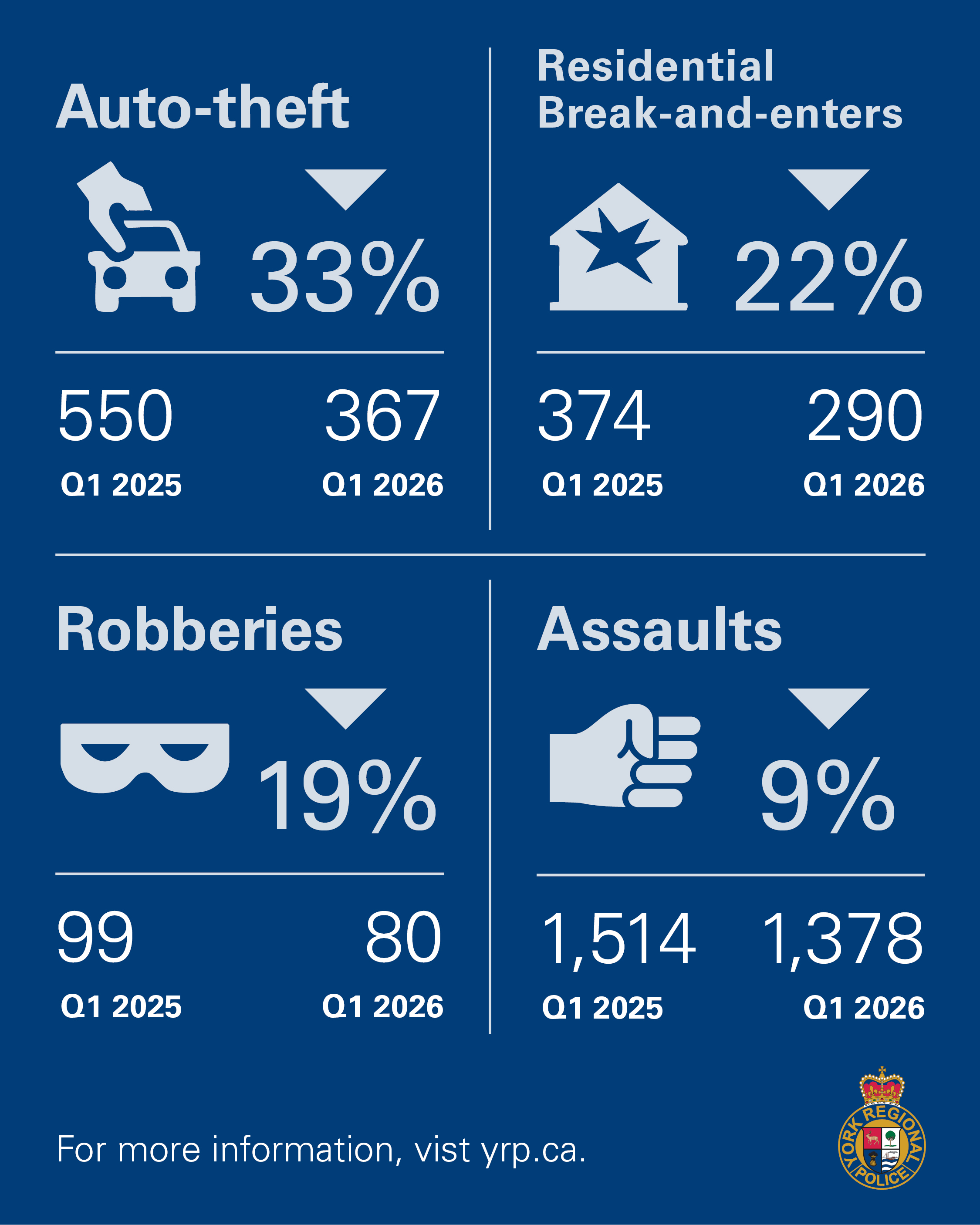 An infographic shows a drop in several crime categories.