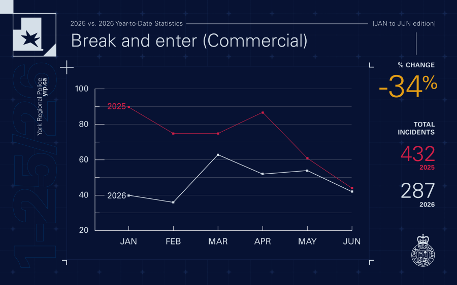 Commercial Robbery Stats - 2026