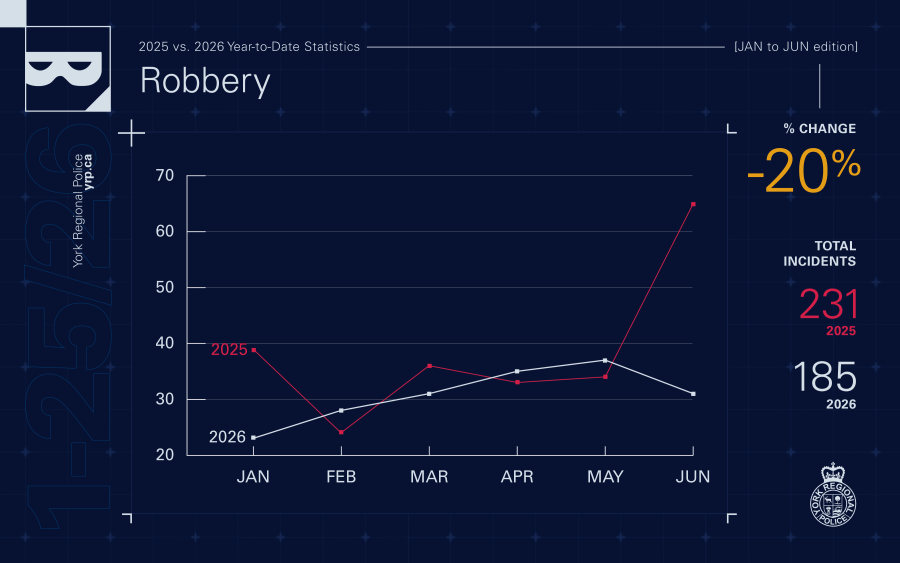 Robbery Stats - 2026