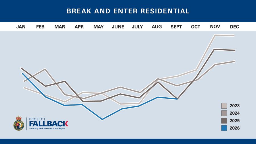 Break and Enters Residential
